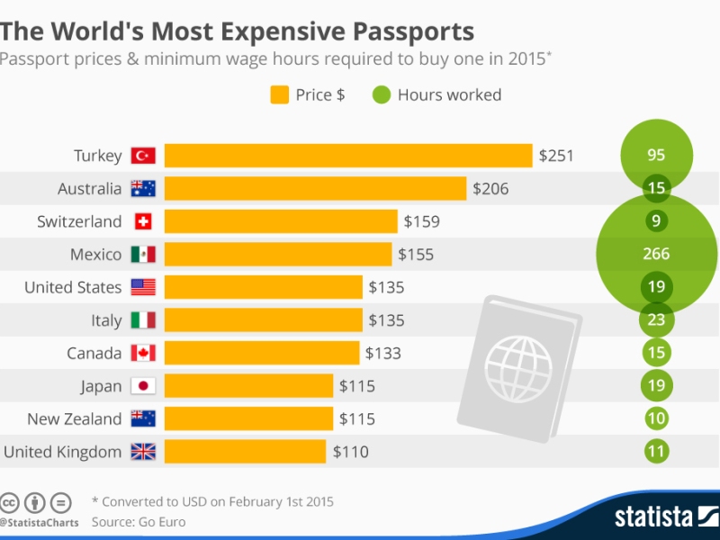 Dünyanın En Pahalı Pasaportu Türk Pasaportu Oldu