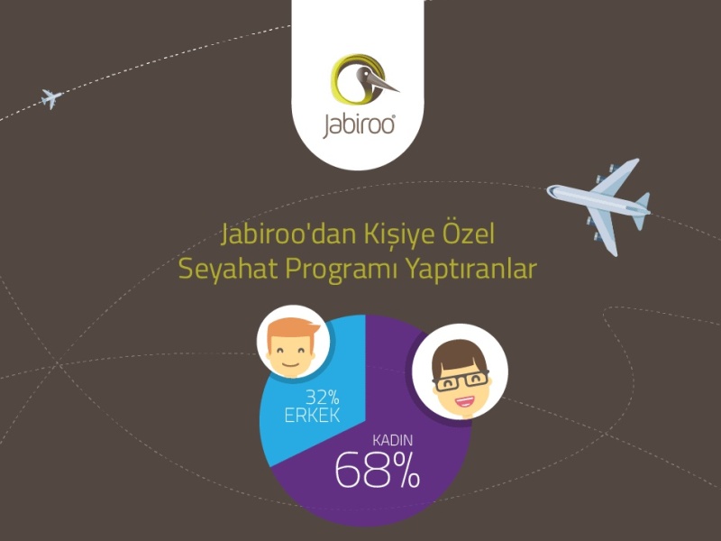 Jabiroo, Yurtdışı Seyahat Alışkanlıkları İstatistikleri