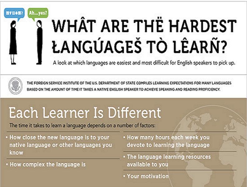 Yeni Bir Dil Mi Öğrenmek İstiyorsunuz? En Kolay Ve Zor Öğrenilen Diller