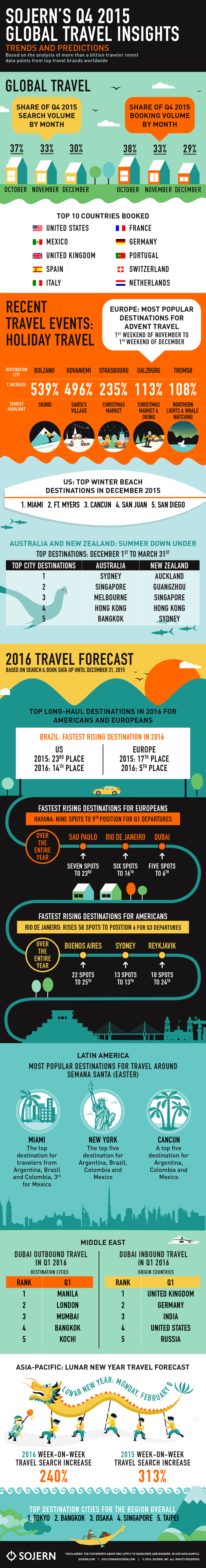2015-Q4-Global-Travel-Insights-Infographic-Sojern-EN