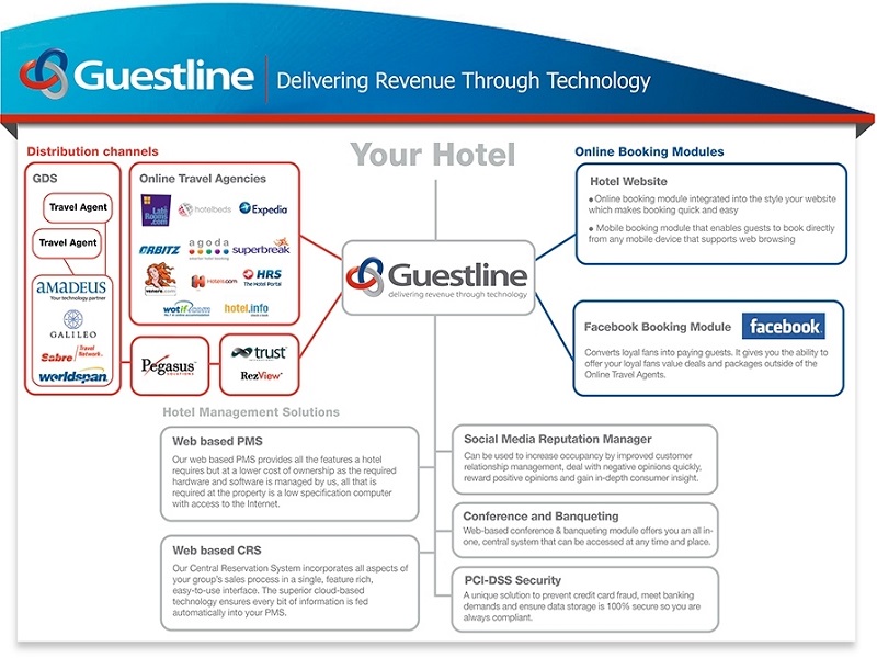 Otel ve Ağırlama Teknoloji Firması Guestline Yatırımcıları Cezbediyor