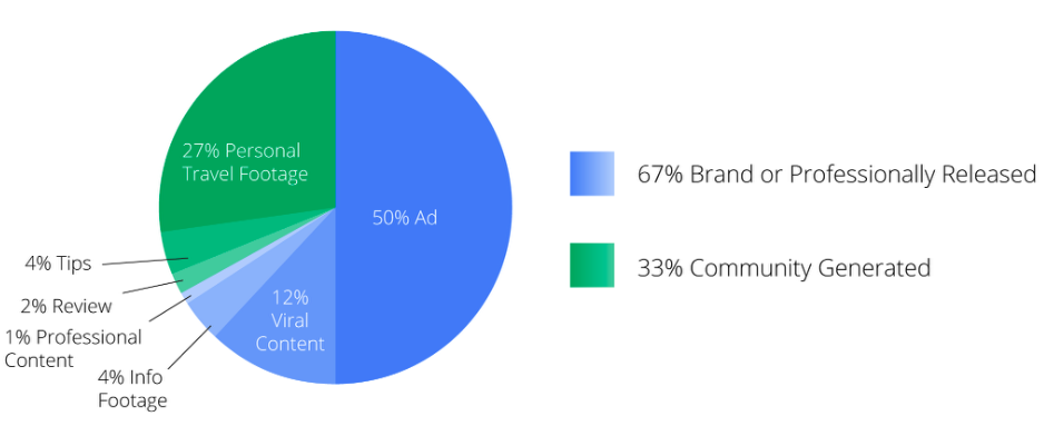 travel-content-takes-off-on-youtube_articles_03