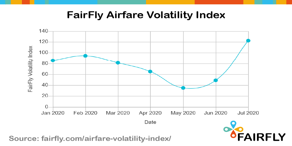 Kurumsal Seyahat Veri Uzmanı Fairfly, Yeni Endeksle Havayolu Bilet Fiyatlarındaki Dalgalanmayı Takip Ediyor